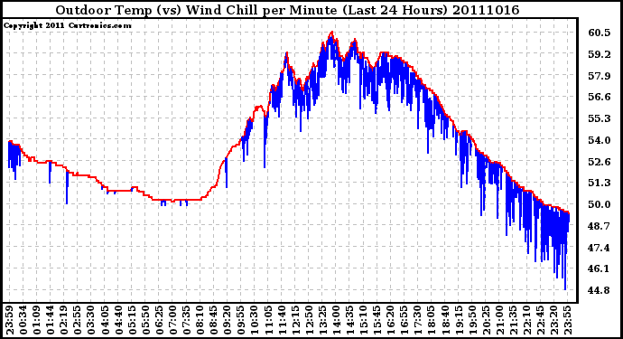 Milwaukee Weather Outdoor Temp (vs) Wind Chill per Minute (Last 24 Hours)