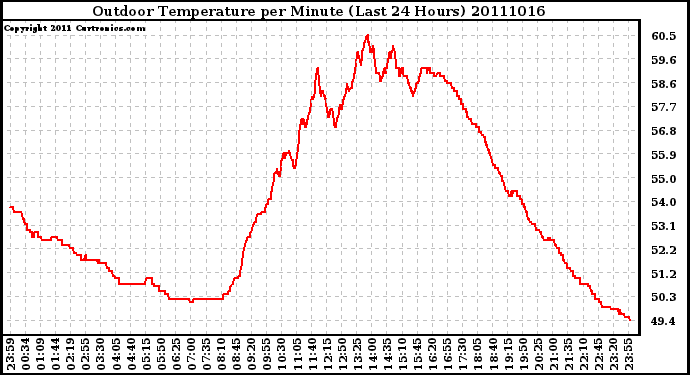 Milwaukee Weather Outdoor Temperature per Minute (Last 24 Hours)