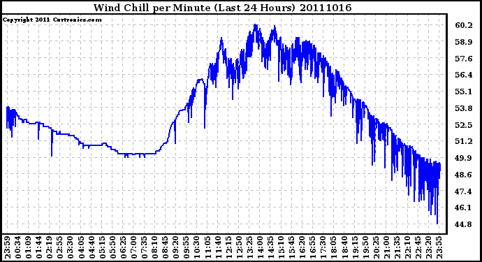 Milwaukee Weather Wind Chill per Minute (Last 24 Hours)