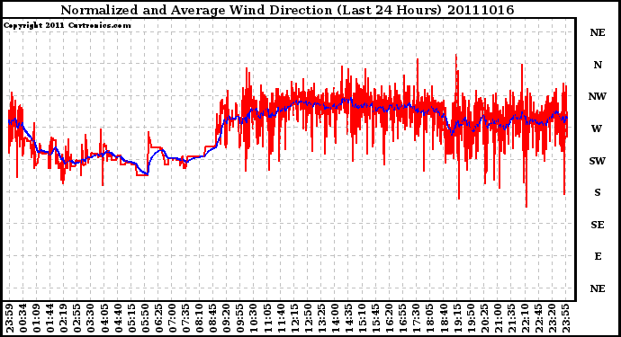 Milwaukee Weather Normalized and Average Wind Direction (Last 24 Hours)