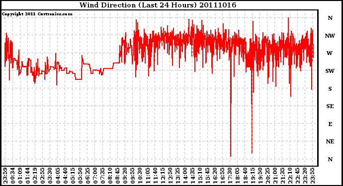 Milwaukee Weather Wind Direction (Last 24 Hours)