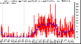 Milwaukee Weather Actual and Average Wind Speed by Minute mph (Last 24 Hours)