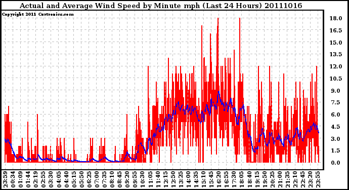 Milwaukee Weather Actual and Average Wind Speed by Minute mph (Last 24 Hours)