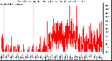 Milwaukee Weather Wind Speed by Minute mph (Last 24 Hours)