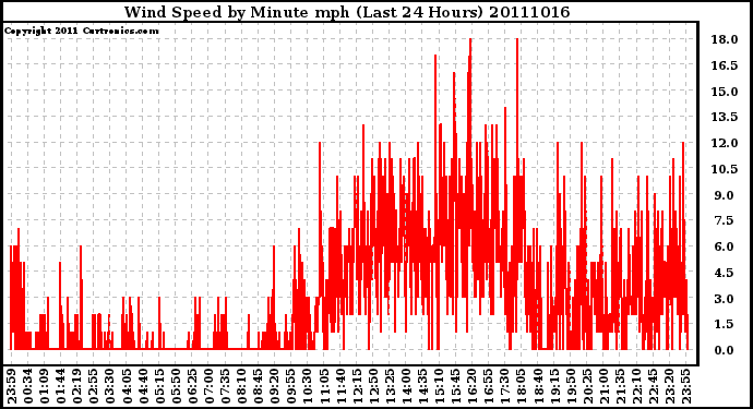 Milwaukee Weather Wind Speed by Minute mph (Last 24 Hours)