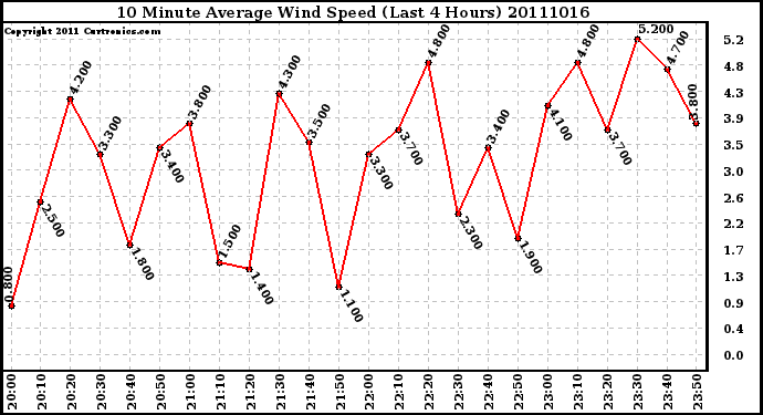 Milwaukee Weather 10 Minute Average Wind Speed (Last 4 Hours)