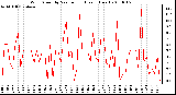 Milwaukee Weather Wind Speed by Minute mph (Last 1 Hour)