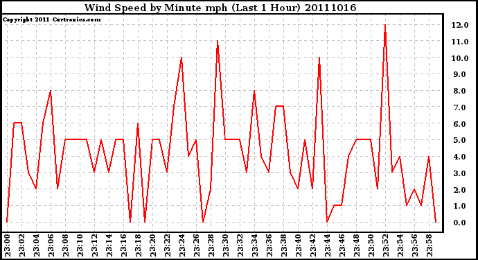 Milwaukee Weather Wind Speed by Minute mph (Last 1 Hour)