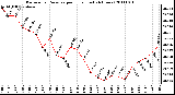 Milwaukee Weather Barometric Pressure per Hour (Last 24 Hours)