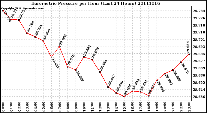 Milwaukee Weather Barometric Pressure per Hour (Last 24 Hours)