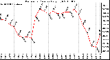 Milwaukee Weather Barometric Pressure Daily High