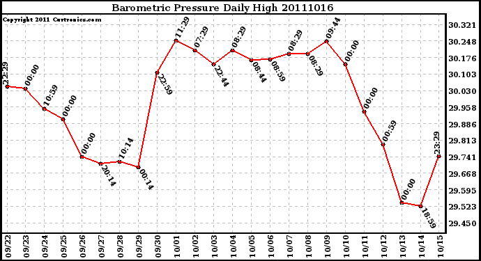 Milwaukee Weather Barometric Pressure Daily High