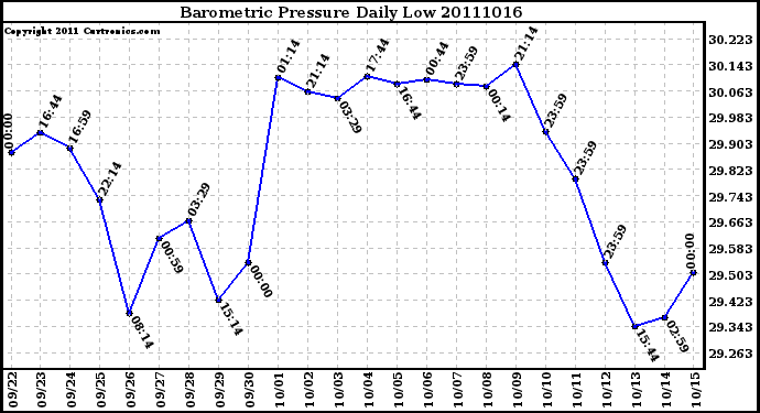 Milwaukee Weather Barometric Pressure Daily Low