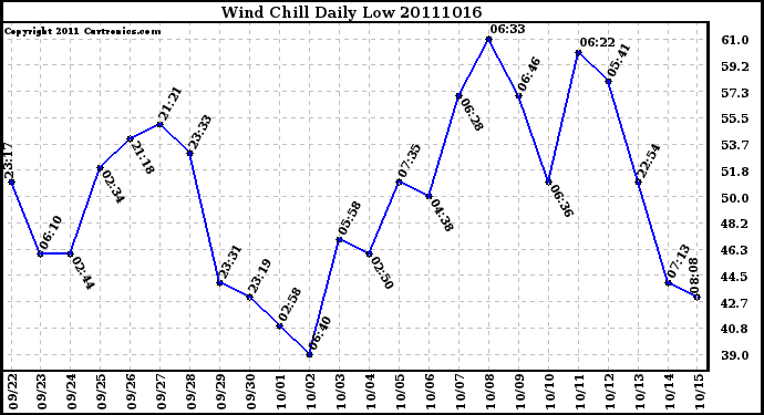 Milwaukee Weather Wind Chill Daily Low