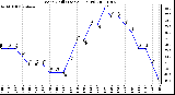 Milwaukee Weather Wind Chill (Last 24 Hours)