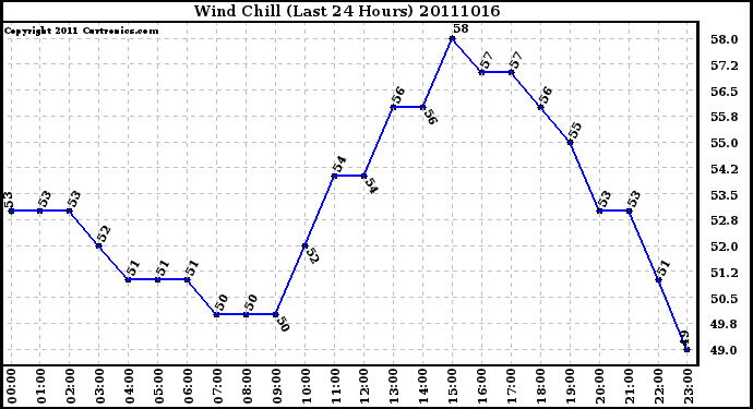 Milwaukee Weather Wind Chill (Last 24 Hours)