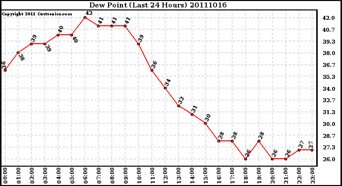 Milwaukee Weather Dew Point (Last 24 Hours)