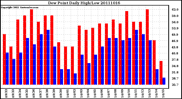 Milwaukee Weather Dew Point Daily High/Low