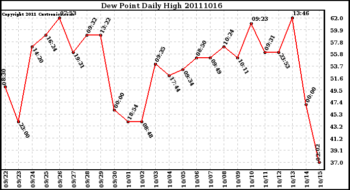 Milwaukee Weather Dew Point Daily High