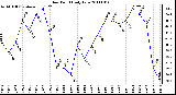 Milwaukee Weather Dew Point Daily Low