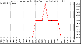 Milwaukee Weather Evapotranspiration per Hour (Last 24 Hours) (Inches)