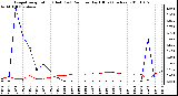 Milwaukee Weather Evapotranspiration (Red) (vs) Rain per Day (Blue) (Inches)