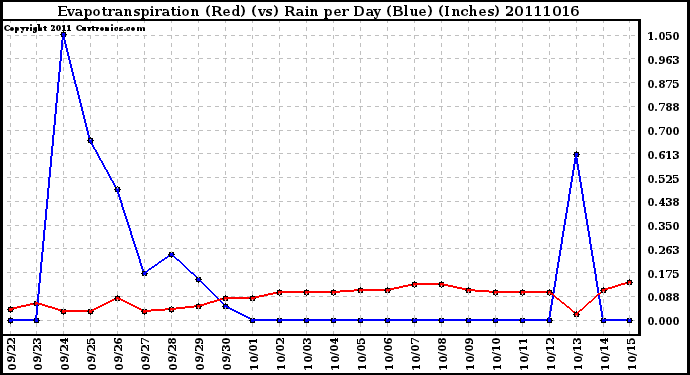 Milwaukee Weather Evapotranspiration (Red) (vs) Rain per Day (Blue) (Inches)