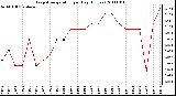 Milwaukee Weather Evapotranspiration per Day (Inches)