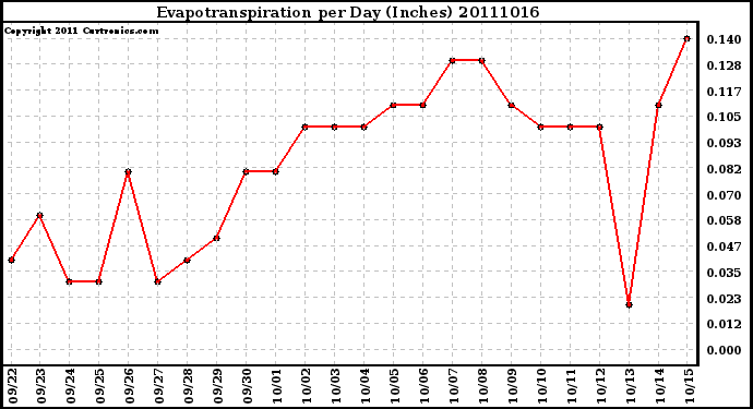 Milwaukee Weather Evapotranspiration per Day (Inches)