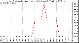 Milwaukee Weather Evapotranspiration per Hour (Last 24 Hours) (Oz/sq ft)