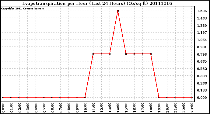 Milwaukee Weather Evapotranspiration per Hour (Last 24 Hours) (Oz/sq ft)