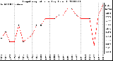 Milwaukee Weather Evapotranspiration per Day (Oz/sq ft)