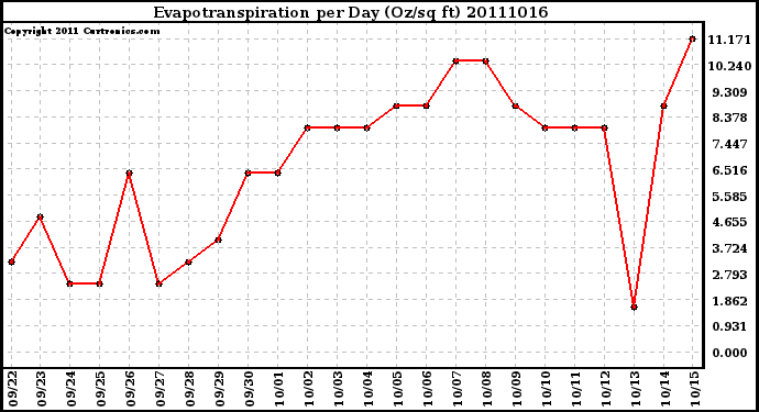 Milwaukee Weather Evapotranspiration per Day (Oz/sq ft)