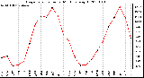 Milwaukee Weather Evapotranspiration per Month (qts/sq ft)