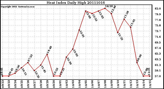 Milwaukee Weather Heat Index Daily High