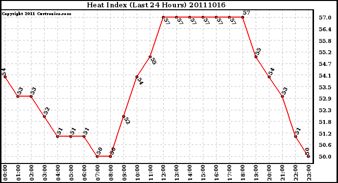 Milwaukee Weather Heat Index (Last 24 Hours)