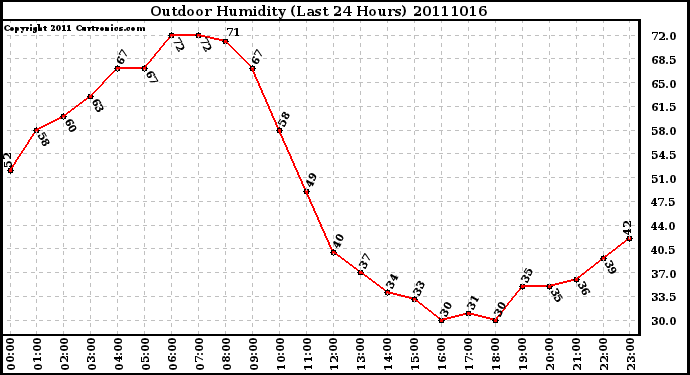 Milwaukee Weather Outdoor Humidity (Last 24 Hours)