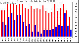 Milwaukee Weather Outdoor Humidity Daily High/Low