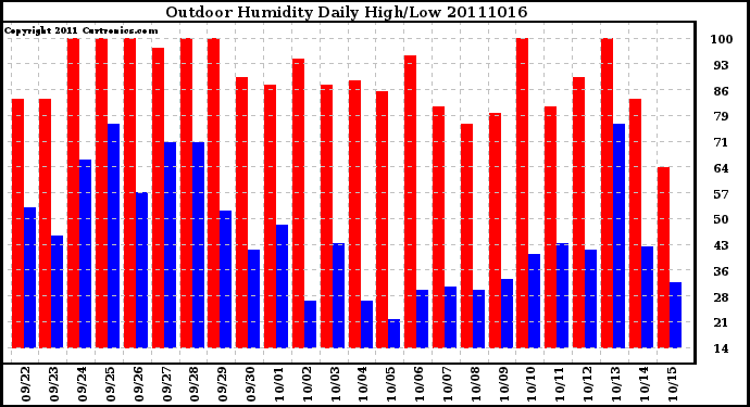 Milwaukee Weather Outdoor Humidity Daily High/Low