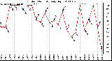 Milwaukee Weather Outdoor Humidity Daily High