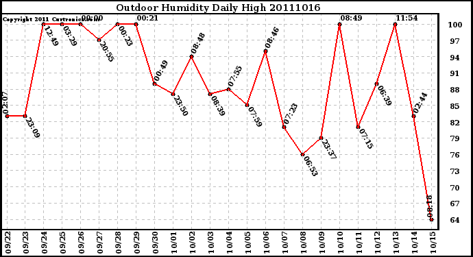 Milwaukee Weather Outdoor Humidity Daily High