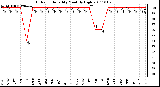 Milwaukee Weather Outdoor Humidity Monthly High