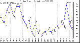 Milwaukee Weather Outdoor Humidity Daily Low