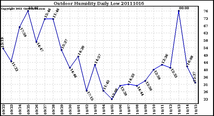 Milwaukee Weather Outdoor Humidity Daily Low