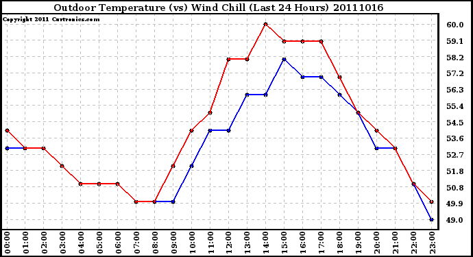 Milwaukee Weather Outdoor Temperature (vs) Wind Chill (Last 24 Hours)