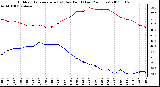 Milwaukee Weather Outdoor Temperature (vs) Dew Point (Last 24 Hours)