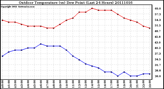 Milwaukee Weather Outdoor Temperature (vs) Dew Point (Last 24 Hours)