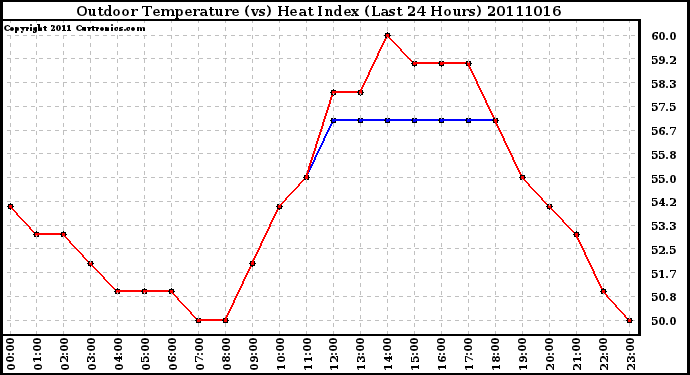 Milwaukee Weather Outdoor Temperature (vs) Heat Index (Last 24 Hours)