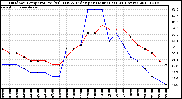 Milwaukee Weather Outdoor Temperature (vs) THSW Index per Hour (Last 24 Hours)