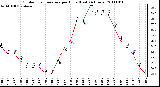 Milwaukee Weather Outdoor Temperature per Hour (Last 24 Hours)